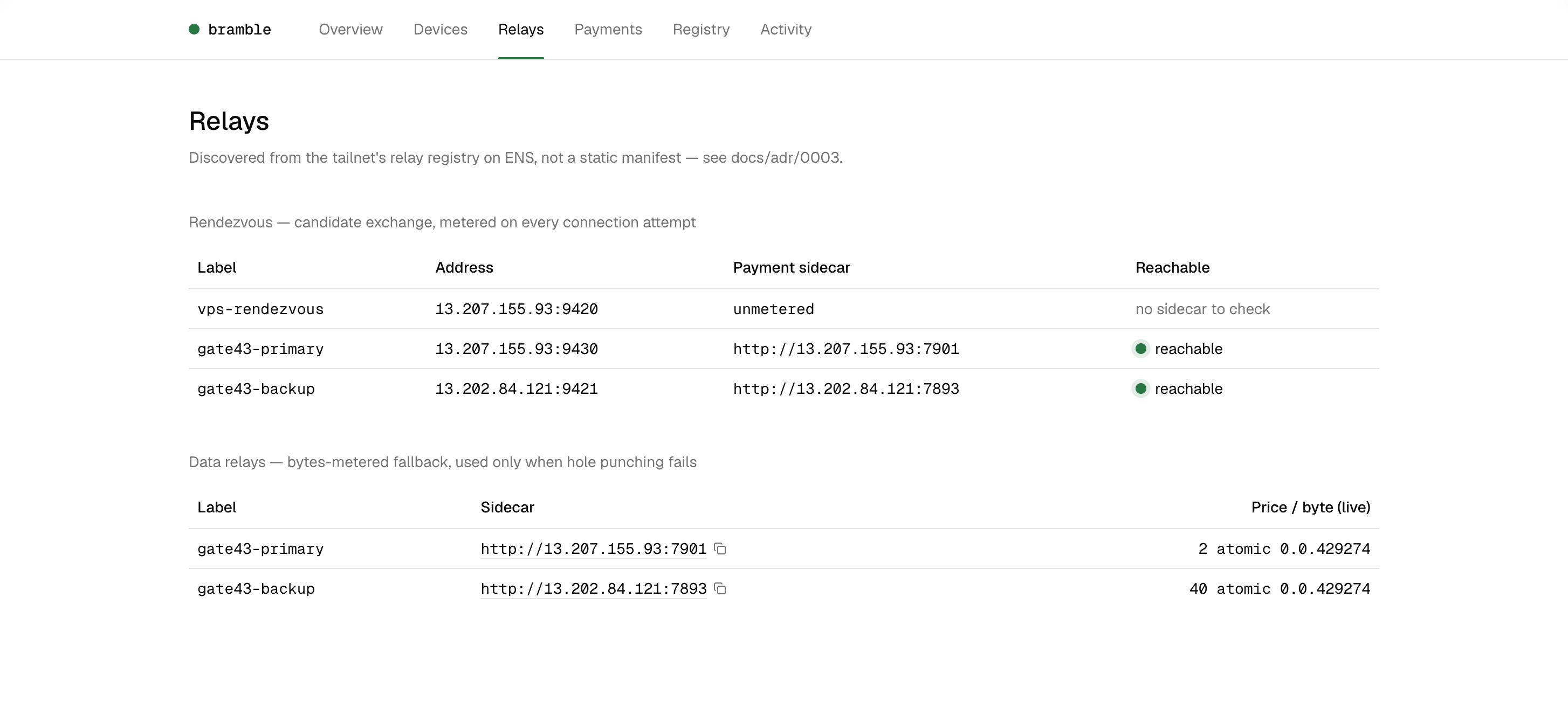 Bramble dashboard Relays page showing relays discovered from the ENS relay registry with live per-byte prices